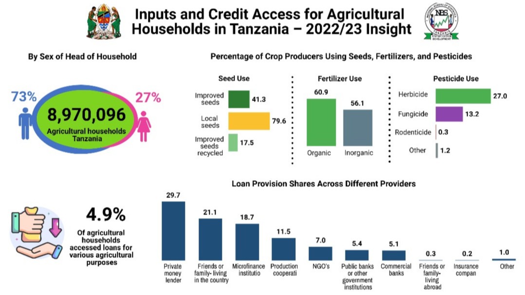 Pembejeo na Upatikanaji wa Mikopo Tanzania kwa mwaka 2022/23
