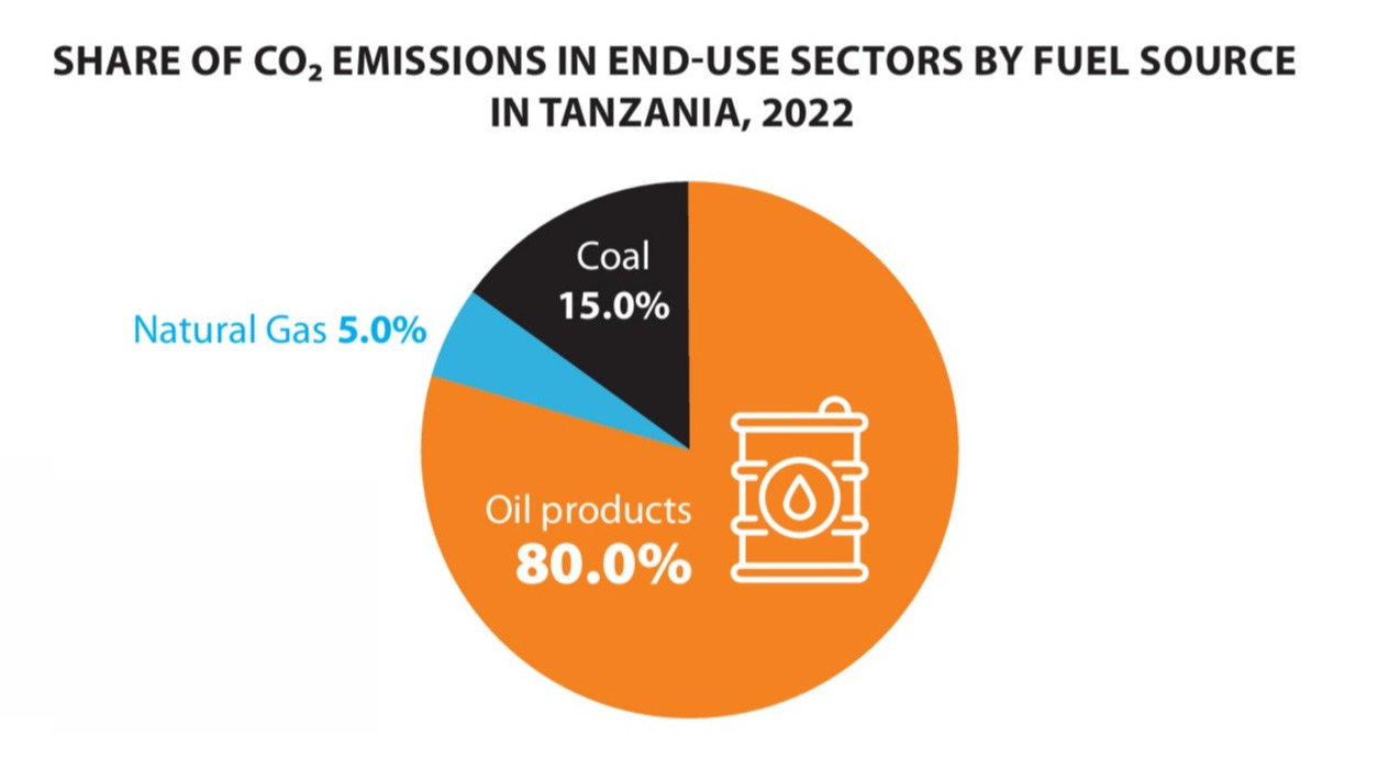 Sehemu ya uzalishaji wa hewa ya ukaa (CO₂) katika sekta za matumizi ya mwisho kwa mujibu wa chanzo cha mafuta nchini Tanzania, 2022